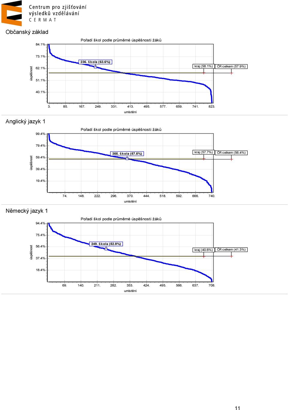 5%) kraj (57.7%) ČR celkem (56.4%) 19.4% 74. 148. 222. 296. 370. 444. 518. 592. 666. 740. umístění Německý jazyk 1 94.