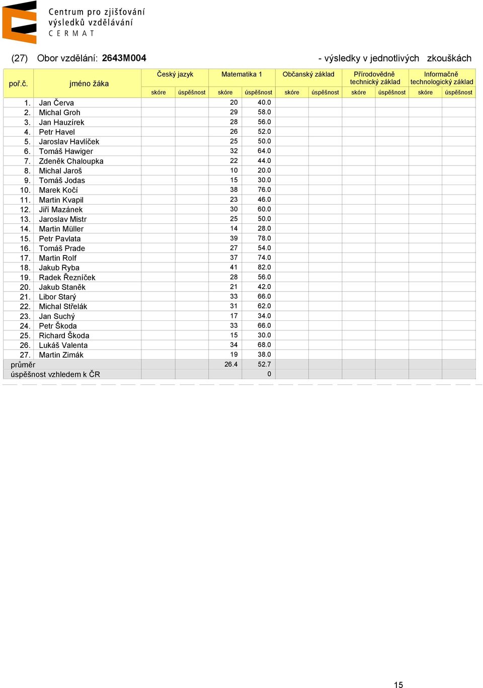 0 13. Jaroslav Mistr 25 50.0 14. Martin Müller 14 28.0 15. Petr Pavlata 39 78.0 16. Tomáš Prade 27 54.0 17. Martin Rolf 37 74.0 18. Jakub Ryba 41 82.0 19. Radek Řezníček 28 56.0 20.