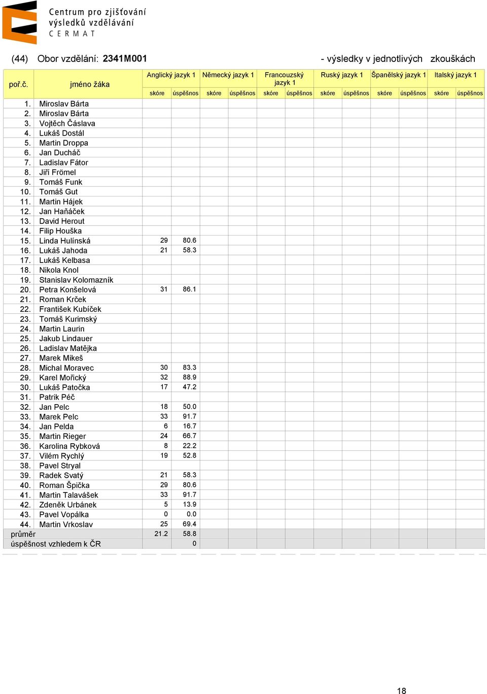 Lukáš Kelbasa 18. Nikola Knol 19. Stanislav Kolomazník 20. Petra Konšelová 31 86.1 21. Roman Krček 22. František Kubíček 23. Tomáš Kurimský 24. Martin Laurin 25. Jakub Lindauer 26.