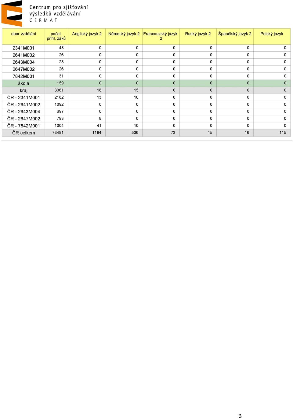 2647M002 26 0 0 0 0 0 0 7842M001 31 0 0 0 0 0 0 škola 159 0 0 0 0 0 0 kraj 3361 18 15 0 0 0 0 ČR - 2341M001 2182 13 10 0