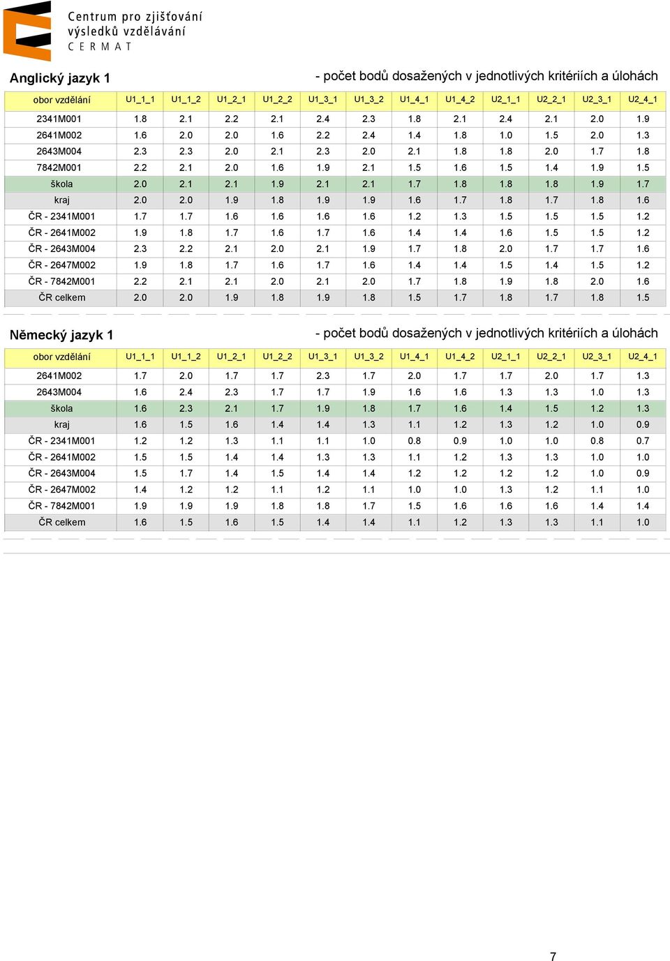 5 škola 2.0 2.1 2.1 1.9 2.1 2.1 1.7 1.8 1.8 1.8 1.9 1.7 kraj 2.0 2.0 1.9 1.8 1.9 1.9 1.6 1.7 1.8 1.7 1.8 1.6 ČR - 2341M001 1.7 1.7 1.6 1.6 1.6 1.6 1.2 1.3 1.5 1.5 1.5 1.2 ČR - 2641M002 1.9 1.8 1.7 1.6 1.7 1.6 1.4 1.
