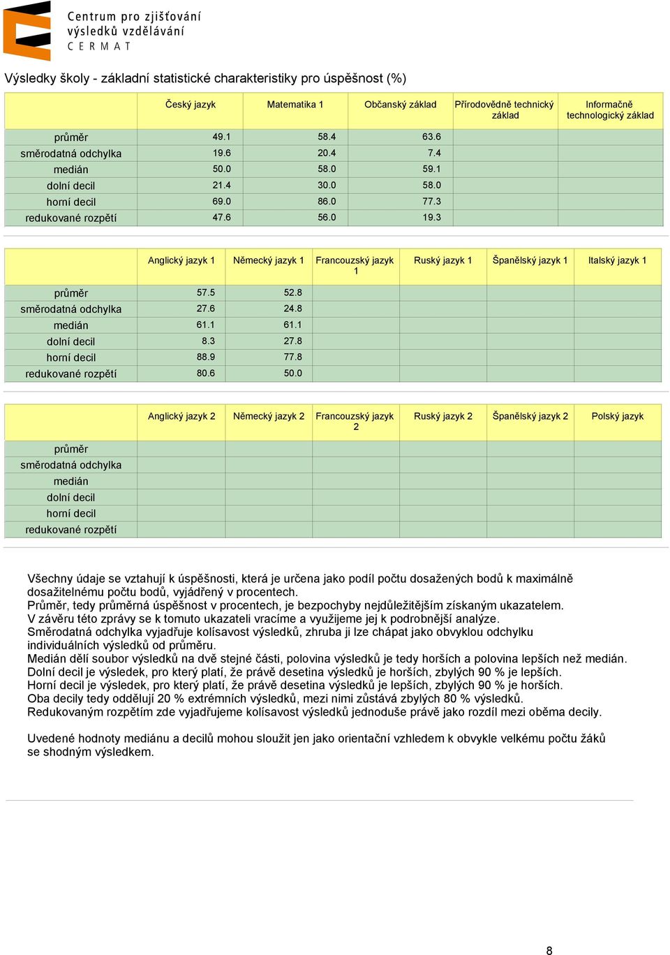 3 Anglický jazyk 1 Německý jazyk 1 Francouzský jazyk 1 Ruský jazyk 1 Španělský jazyk 1 Italský jazyk 1 57.5 52.8 směrodatná odchylka 27.6 24.8 medián 61.1 61.1 dolní decil 8.3 27.8 horní decil 88.