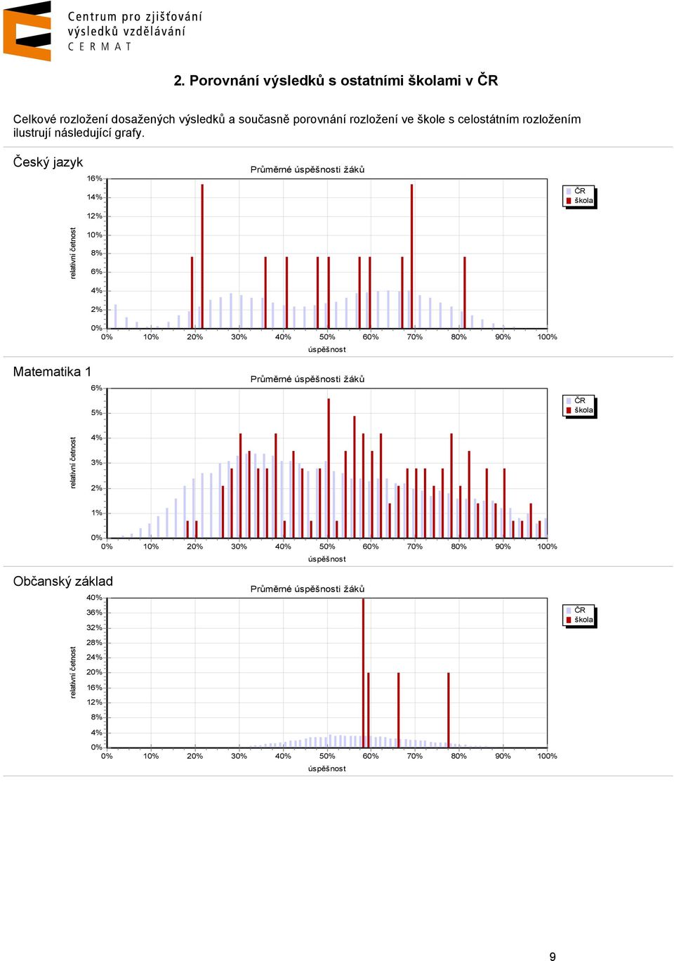 Český jazyk 16% 14% 12% Průměrné i ČR škola relativní četnost 10% 8% 6% 4% 2% 0% 0% 10% 20% 30% 40% 50% 60% 70% 80% 90% 100% Matematika 1