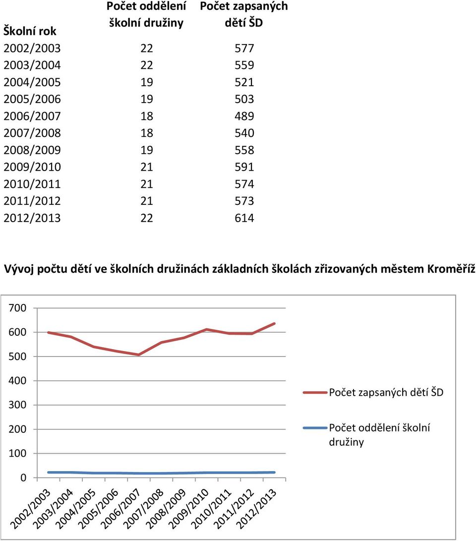 2010/2011 21 574 2011/2012 21 573 2012/2013 22 614 Vývoj počtu dětí ve ch