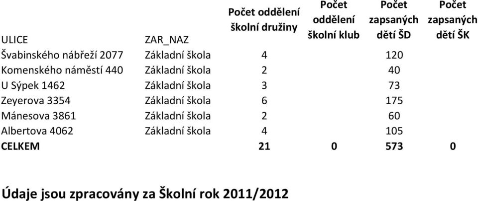 3354 CZ0721 Základní škola 6 175 Mánesova 3861 CZ0721 Základní škola 2 60 Albertova 4062