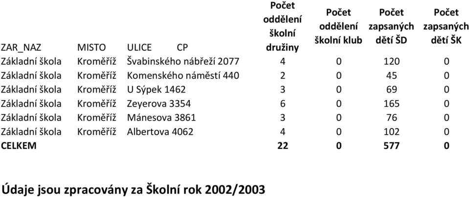 Základní škola Kroměříž Zeyerova 3354 6 0 165 0 Základní škola Kroměříž Mánesova 3861 3 0 76 0