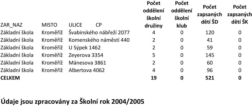 Základní škola Kroměříž Zeyerova 3354 5 0 145 0 Základní škola Kroměříž Mánesova 3861 2 0 60 0