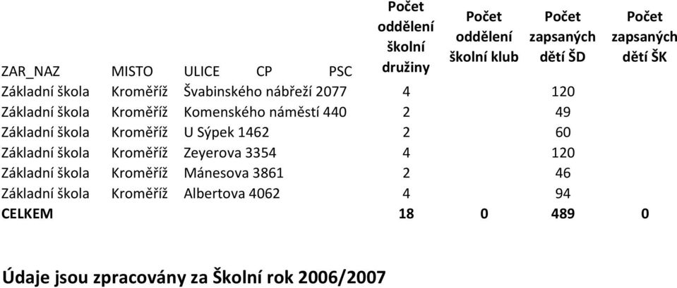 Základní škola Kroměříž Zeyerova 3354 4 120 Základní škola Kroměříž Mánesova 3861 2 46