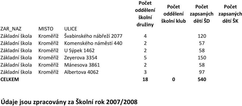 Základní škola Kroměříž Zeyerova 3354 5 150 Základní škola Kroměříž Mánesova 3861 2 58