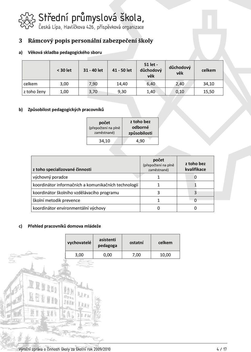 (přepočtení na plně zaměstnané) z toho bez kvalifikace výchovný poradce 1 0 koordinátor informačních a komunikačních technologií 1 1 koordinátor školního vzdělávacího programu 3 3 školní metodik