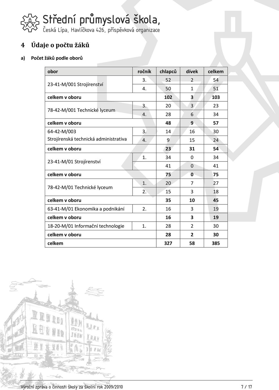 14 16 30 4. 9 15 24 celkem v oboru 23 31 54 23-41-M/01 Strojírenství 1. 34 0 34 41 0 41 celkem v oboru 75 0 75 78-42-M/01 Technické lyceum 1. 20 7 27 2.