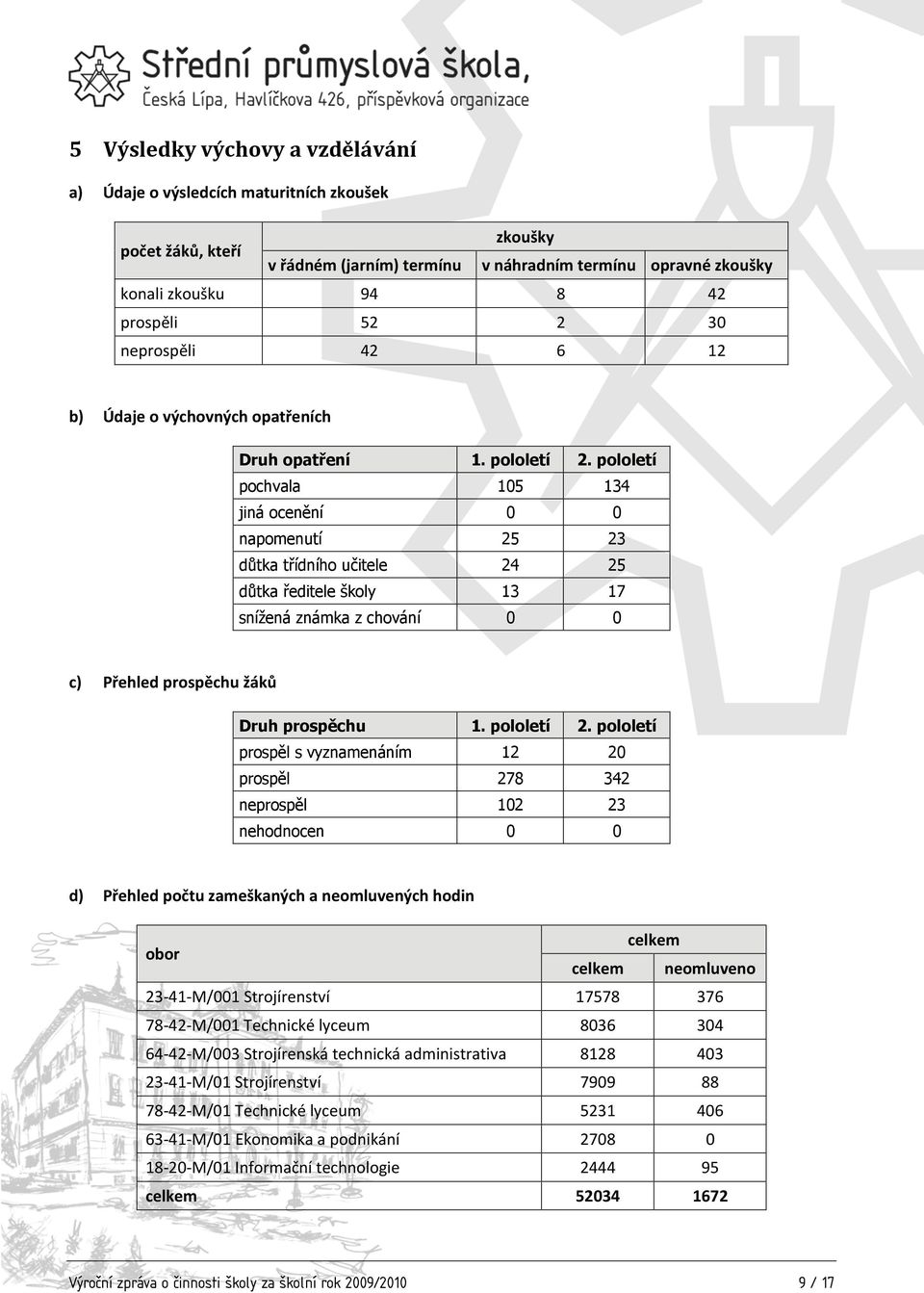 pololetí pochvala 105 134 jiná ocenění 0 0 napomenutí 25 23 důtka třídního učitele 24 25 důtka ředitele školy 13 17 snížená známka z chování 0 0 c) Přehled prospěchu žáků Druh prospěchu 1. pololetí 2.