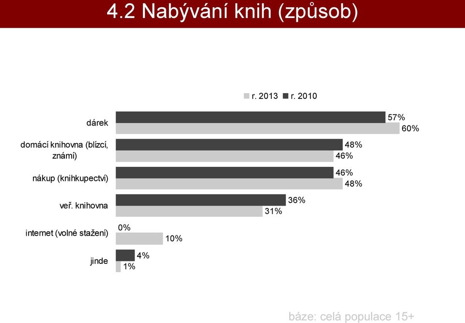 57% 60% nákup (knihkupectví) veř.