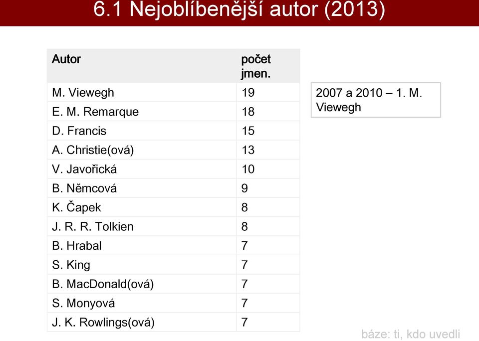 R. R. Tolkien 8 B. Hrabal 7 S. King 7 B. MacDonald(ová) 7 S. Monyová 7 J.