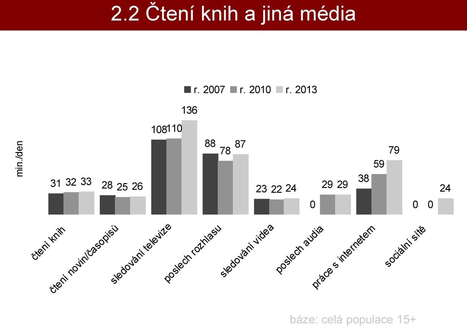 0 24 čtení knih čtení novin/časopisů sledování televize poslech