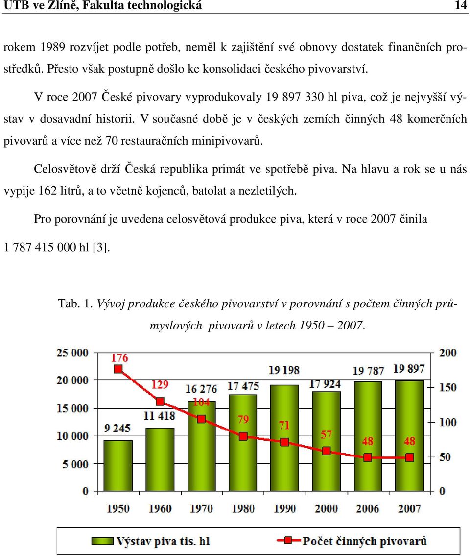 V současné době je v českých zemích činných 48 komerčních pivovarů a více než 70 restauračních minipivovarů. Celosvětově drží Česká republika primát ve spotřebě piva.