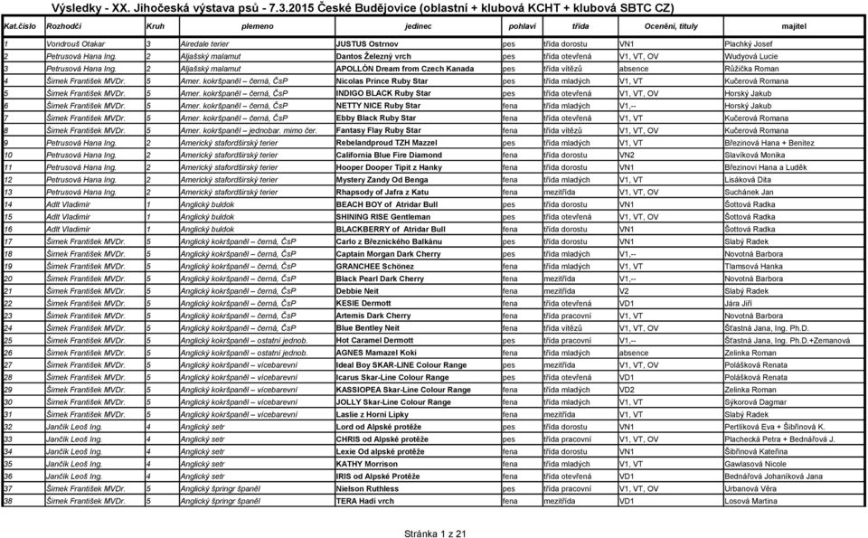 2 Aljašský malamut APOLLÓN Dream from Czech Kanada pes třída vítězů absence Růžička Roman 4 Šimek František MVDr. 5 Amer.