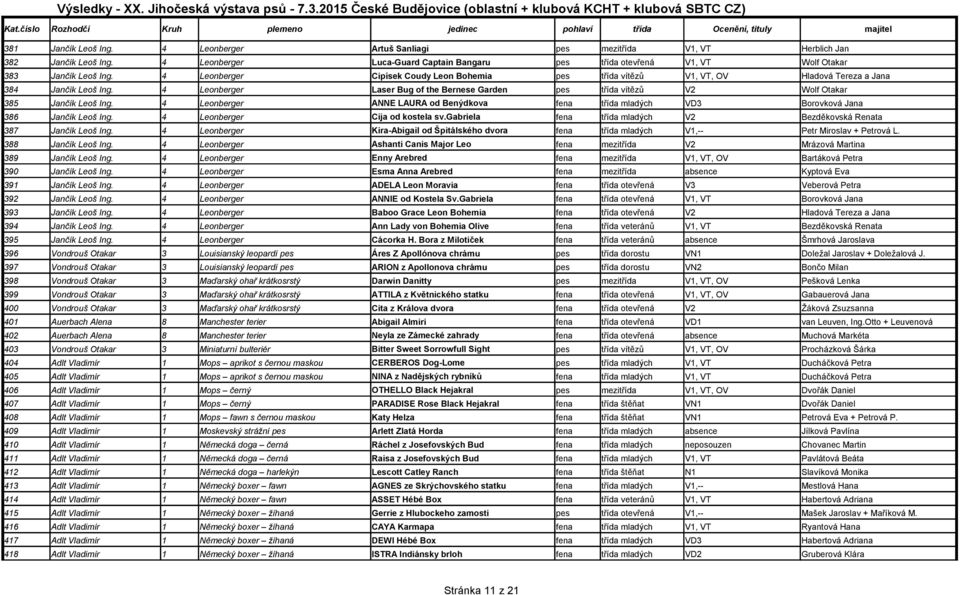 4 Leonberger Cipísek Coudy Leon Bohemia pes třída vítězů V1, VT, OV Hladová Tereza a Jana 384 Jančík Leoš Ing.