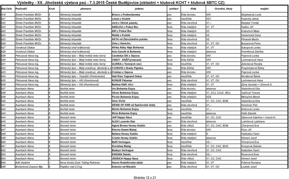 5 Německý křepelák AMÁLKA z Polesí Bor fena třída mladých V1, VT Kadlec Jiří 420 Šimek František MVDr.