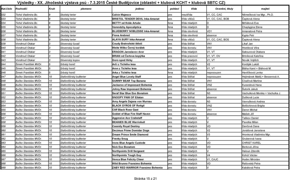 9 Skotský terier BETTY od Krále Artuše fena třída mladých D Mrňáková Eva 535 Tichá Vladimíra Bc. 9 Skotský terier Varendzhy Apocaliptica fena třída mladých D Chaplygina Elena 536 Tichá Vladimíra Bc.