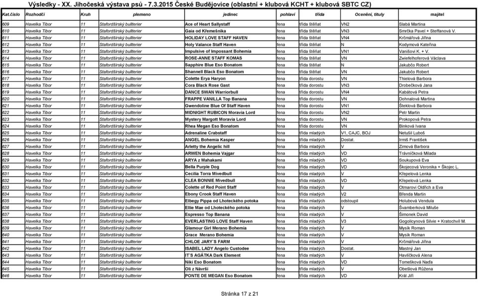 611 Havelka Tibor 11 Stafordšírský bullterier HOLIDAY LOVE STAFF HAVEN fena třída štěňat VN4 Krčmářová Jiřina 612 Havelka Tibor 11 Stafordšírský bullterier Holy Valance Staff Haven fena třída štěňat