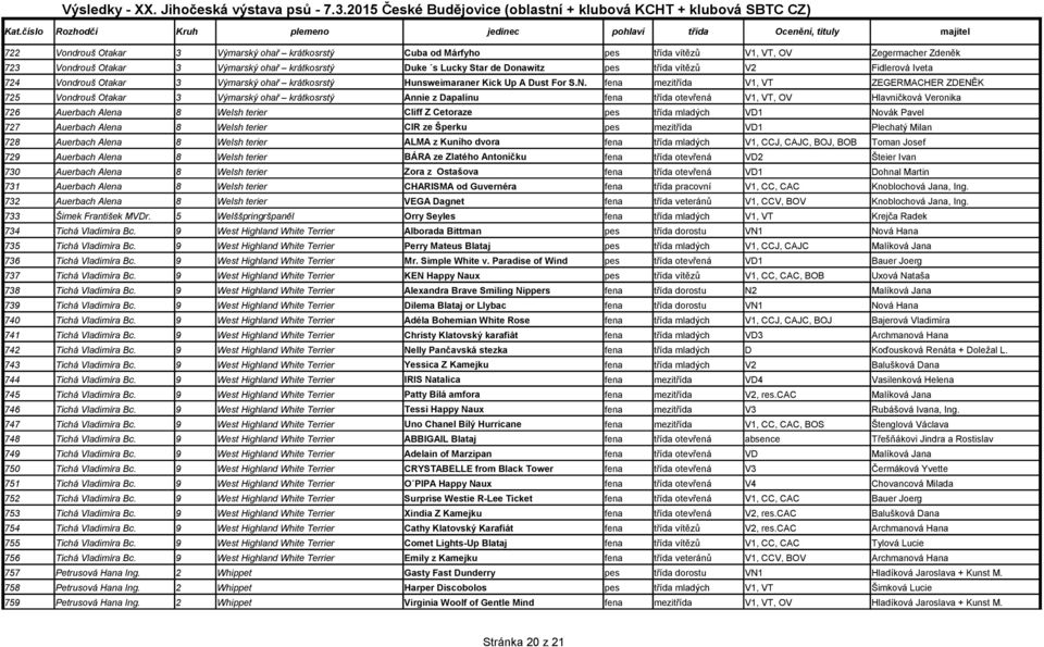 fena mezitřída V1, VT ZEGERMACHER ZDENĚK 725 Vondrouš Otakar 3 Výmarský ohař krátkosrstý Annie z Dapalínu fena třída otevřená V1, VT, OV Hlavničková Veronika 726 Auerbach Alena 8 Welsh terier Cliff Z