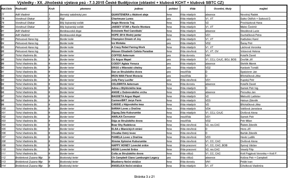 79 Vondrouš Otakar 3 Bílý švýcarský ovčák Angie Moravia Traj fena třída mladých V2 Procházková Hana 80 Vondrouš Otakar 3 Bílý švýcarský ovčák JASSEY STAR z Ranče Montara fena třída mladých V1, VT