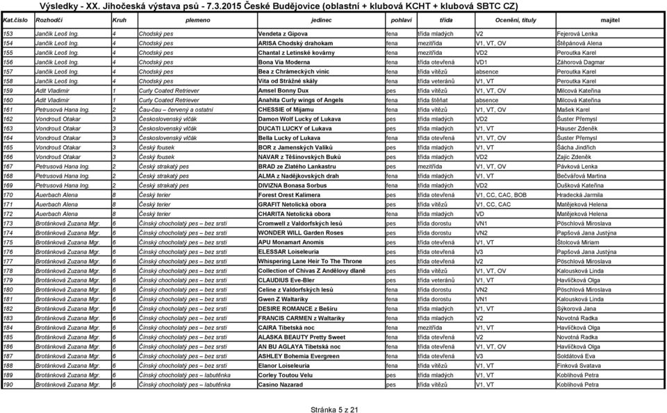 4 Chodský pes Bona Via Moderna fena třída otevřená VD1 Záhorová Dagmar 157 Jančík Leoš Ing. 4 Chodský pes Bea z Chrámeckých vinic fena třída vítězů absence Peroutka Karel 158 Jančík Leoš Ing.