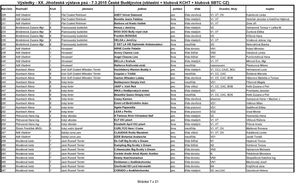 6 Francouzský buldoček Honza z Jemčiny pes třída mladých V2 Varhanová Tereza + Laňka M. 233 Brotánková Zuzana Mgr.