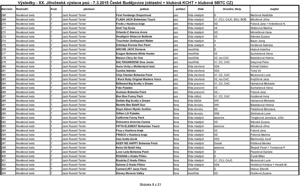 271 Nováková Iveta 7 Jack Russell Terrier Graf Top Sonix pes třída mladých V4 Walterová Martina 272 Nováková Iveta 7 Jack Russell Terrier Orlando Z Atarova dvora pes třída mladých VD Němečková Hana