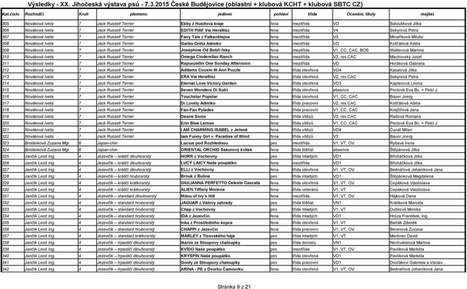 309 Nováková Iveta 7 Jack Russell Terrier Josephine Od Bobří řeky fena mezitřída V1, CC, CAC, BOS Walterová Martina 310 Nováková Iveta 7 Jack Russell Terrier Omega Cinderellas Ranch fena mezitřída