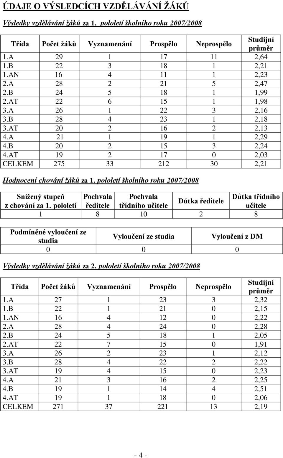 AT 9 2 7 0 2,03 CELKEM 275 33 22 30 2,2 Hodnocení chování žáků za. pololetí školního roku 2007/2008 Sníţený stupeň Pochvala Pochvala Důtka třídního Důtka ředitele z chování za.