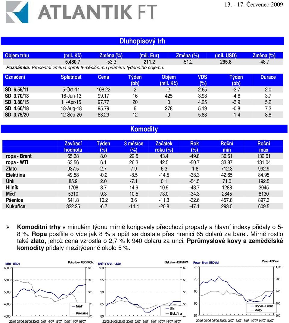 25-3.9 5.2 SD 4.60/18 18-Aug-18 95.79 6 278 5.19-0.8 7.3 SD 3.75/20 12-Sep-20 83.29 12 0 5.83-1.4 8.8 Komodity Zavírací hodnota Týden roku ropa - Brent 65.38 8.0 22.5 43.4-49.8 36.61 132.