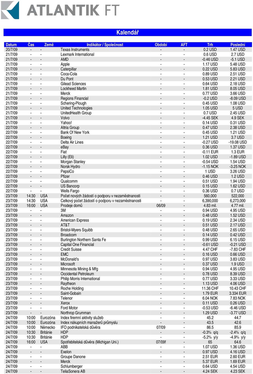 21 USD 21/7/09 - - Gilead Sciences - - 0.64 USD 2.18 USD 21/7/09 - - Lockheed Martin - - 1.81 USD 8.05 USD 21/7/09 - - Merck - - 0.77 USD 3.66 USD 21/7/09 - - Regions Financial - - -0.2 USD -8.