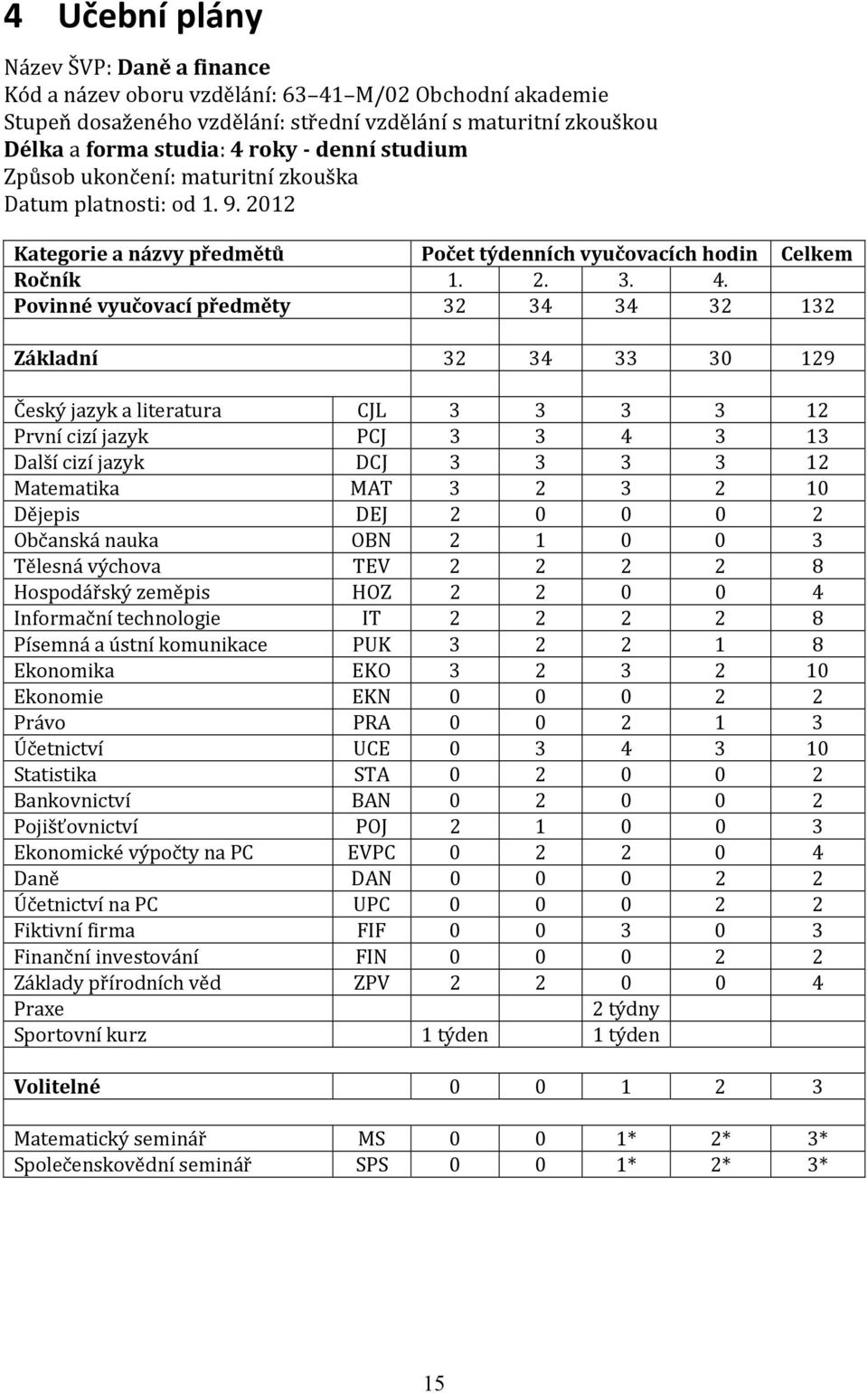 Povinné vyučovací předměty 32 34 34 32 132 Základní 32 34 33 30 129 Český jazyk a literatura CJL 3 3 3 3 12 První cizí jazyk PCJ 3 3 4 3 13 Další cizí jazyk DCJ 3 3 3 3 12 Matematika MAT 3 2 3 2 10