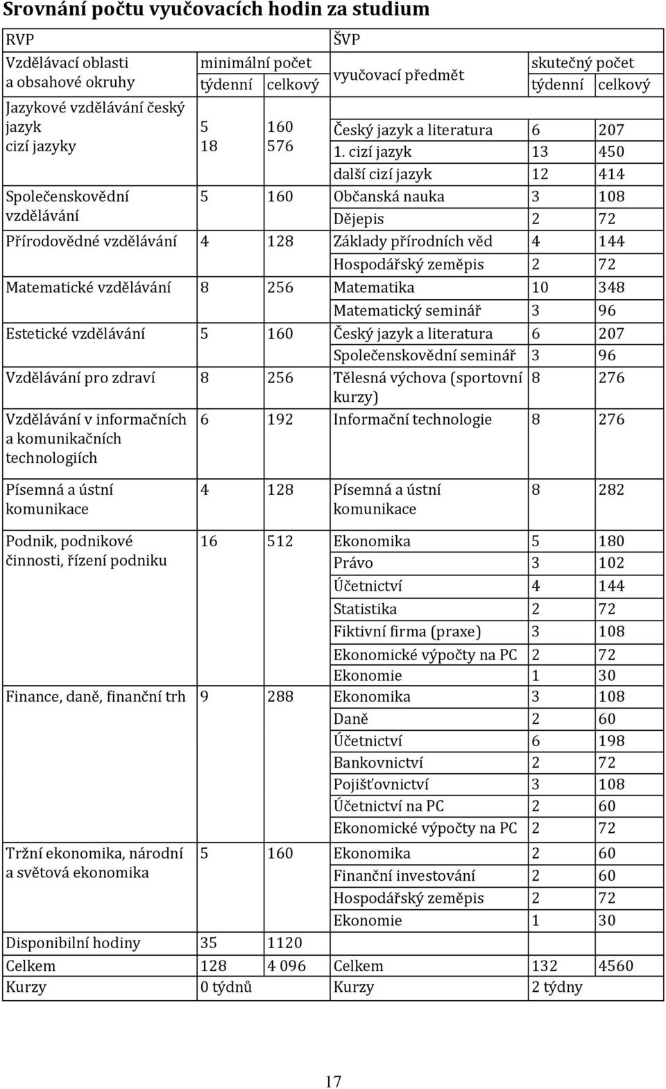 cizí jazyk 13 450 další cizí jazyk 12 414 5 160 Občanská nauka 3 108 Dějepis 2 72 Přírodovědné vzdělávání 4 128 Základy přírodních věd 4 144 Hospodářský zeměpis 2 72 Matematické vzdělávání 8 256