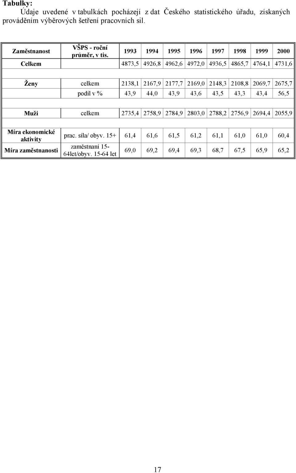 Celkem 4873,5 4926,8 4962,6 4972,0 4936,5 4865,7 4764,1 4731,6 Ženy celkem 2138,1 2167,9 2177,7 2169,0 2148,3 2108,8 2069,7 2675,7 podíl v % 43,9 44,0 43,9 43,6