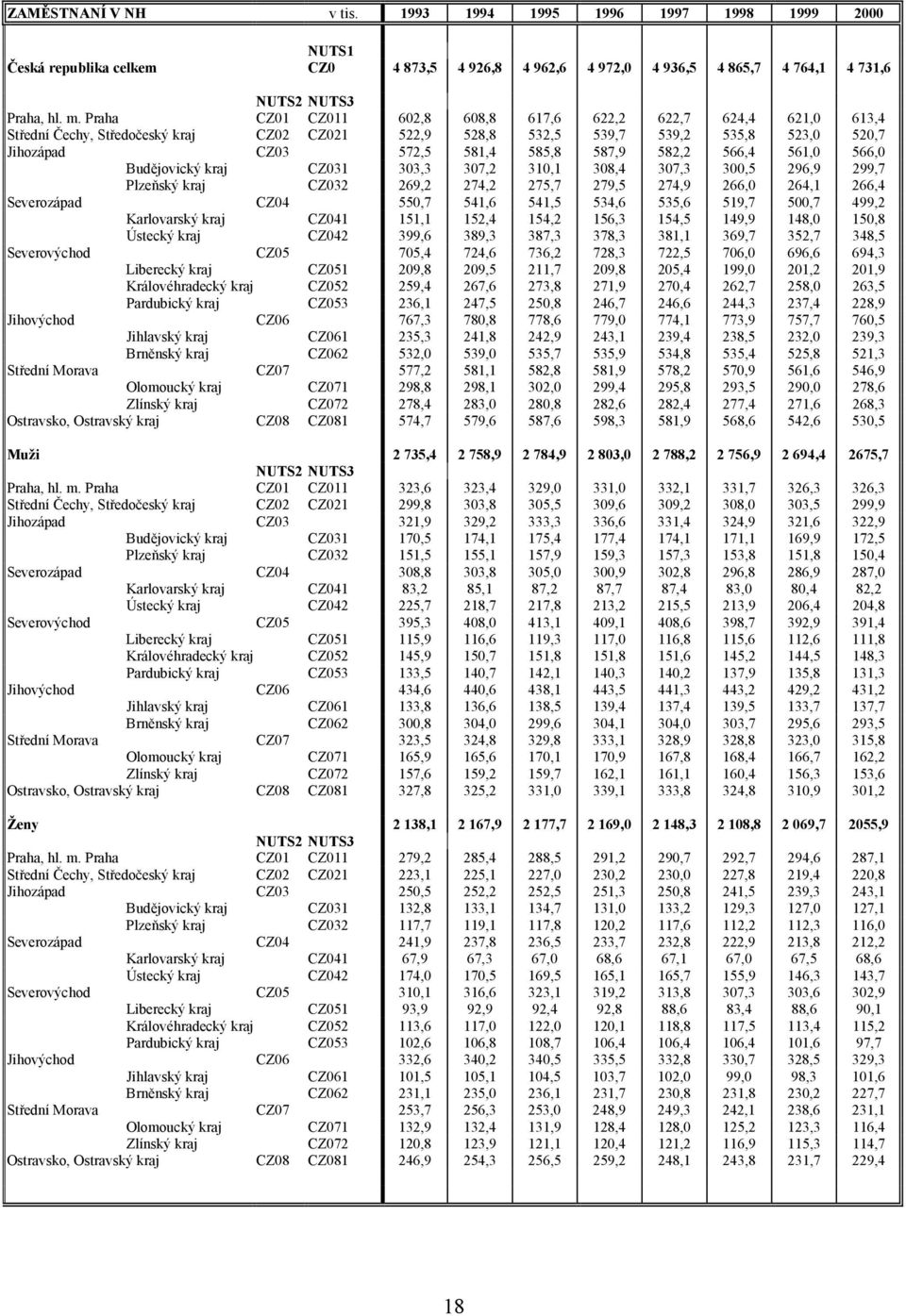 582,2 566,4 561,0 566,0 Budějovický kraj CZ031 303,3 307,2 310,1 308,4 307,3 300,5 296,9 299,7 Plzeňský kraj CZ032 269,2 274,2 275,7 279,5 274,9 266,0 264,1 266,4 Severozápad CZ04 550,7 541,6 541,5