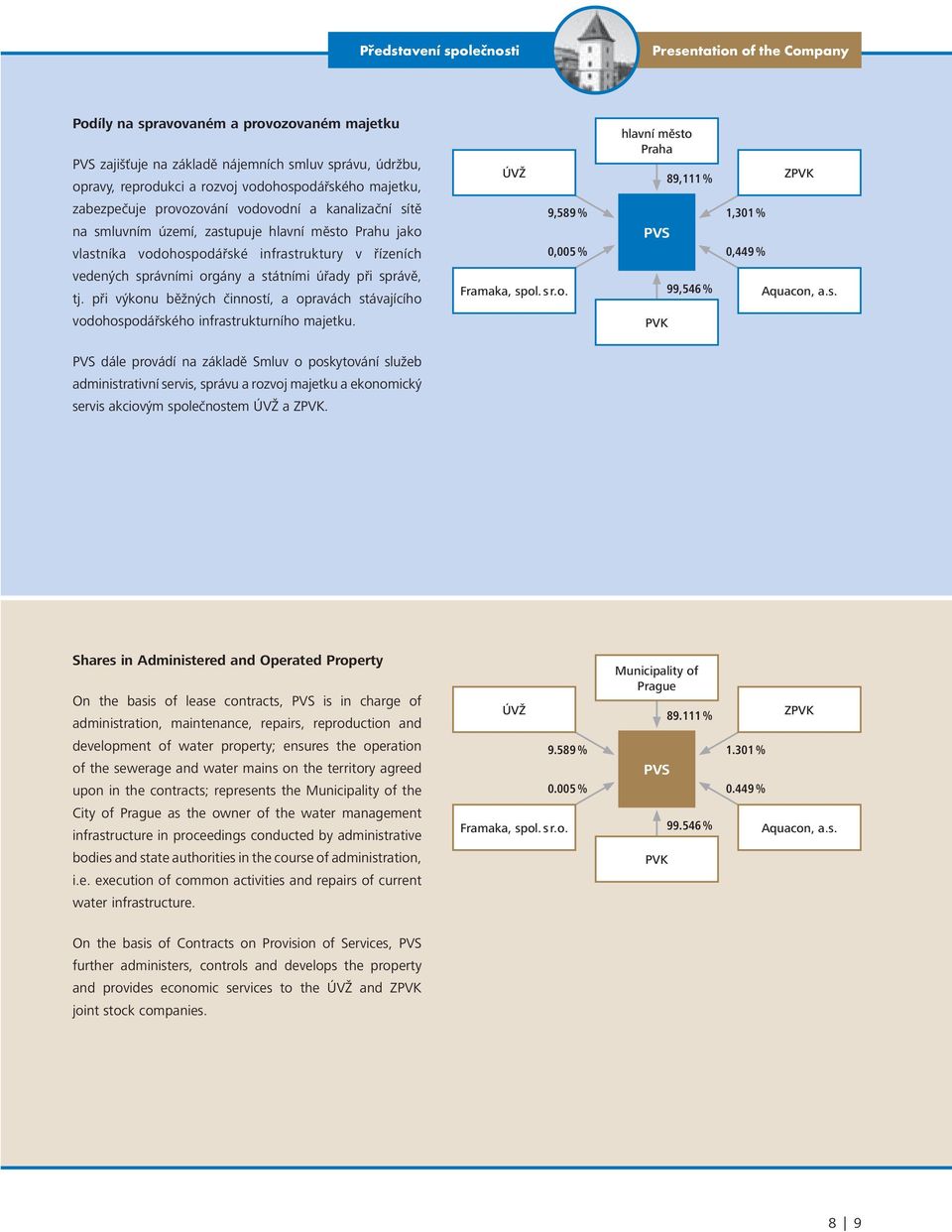 státními úřady při správě, tj. při výkonu běžných činností, a opravách stávajícího vodohospodářského infrastrukturního majetku. ÚVŽ 9,589 % 0,005 % Framaka, spol. s r.o. hlavní město Praha PVS PVK 89,111 % 99,546 % ZPVK 1,301 % 0,449 % Aquacon, a.