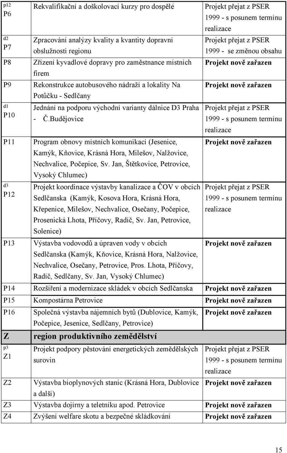 Budějovice Program obnovy místních komunikací (Jesenice, Kamýk, Kňovice, Krásná Hora, Milešov, Nalžovice, Nechvalice, Počepice, Sv.