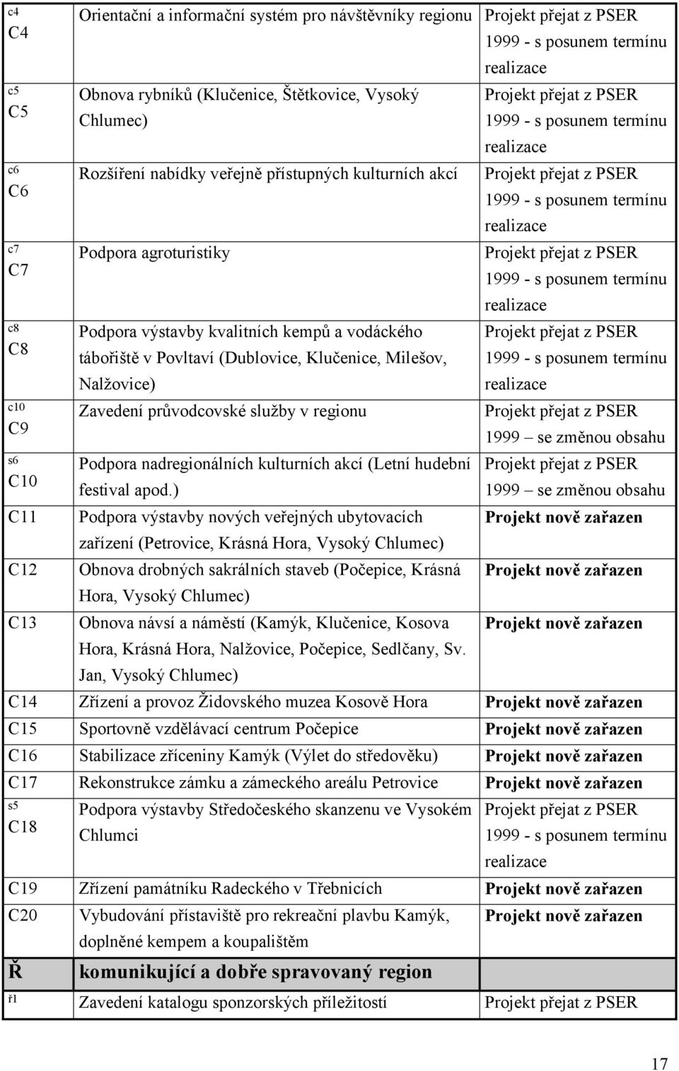 služby v regionu Podpora nadregionálních kulturních akcí (Letní hudební festival apod.