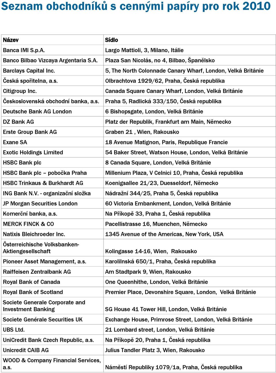 V. - organizační složka JP Morgan Securities London Komerční banka, a.s. MERCK FINCK & CO Natixis Bleichroeder Inc. Österreichische Volksbanken- Aktiengesellschaft Pioneer Asset Management, a.s. Raiffeisen Zentralbank AG Royal Bank of Canada Royal Bank of Scotland Societe Generale Corporate and Investment Banking Societe Genérale Securities UK UBS Ltd.