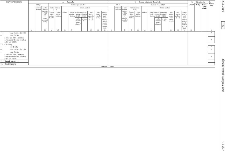 13) Ústřední vládní (S.1311) Ostatní vládní Ostatní finanční zprostředkovatelé + pomocné finanční (S.123 + S.124) z toho: centrální protistrany ( 2 ) z toho: FVC Pojišťovny a penzijní fondy (S.