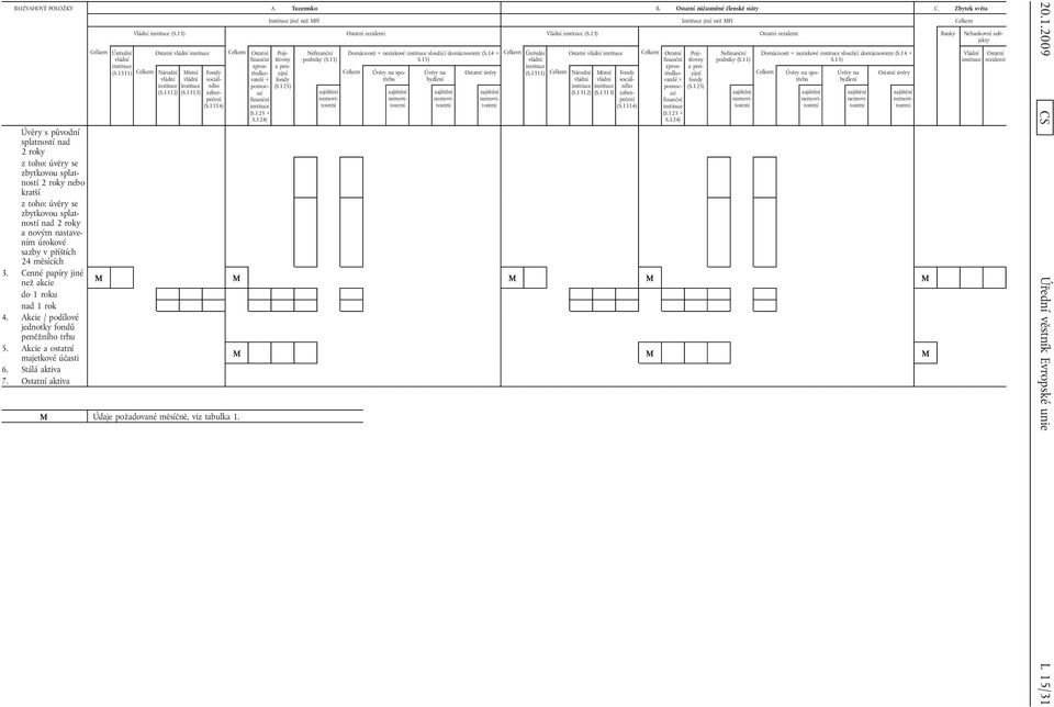 1312) Místní vládní (S.1313) Fondy sociálního zabezpečení (S.1314) ROZVAHOVÉ POLOŽKY A. Tuzemsko B. Ostatní zúčastněné členské státy C.