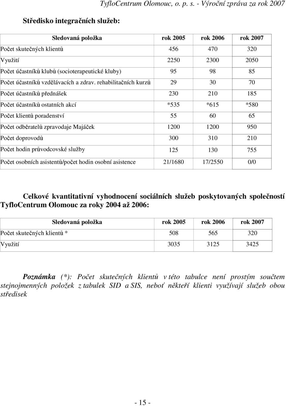 rehabilitačních kurzů 29 30 70 Počet účastníků přednášek 230 210 185 Počet účastníků ostatních akcí *535 *615 *580 Počet klientů poradenství 55 60 65 Počet odběratelů zpravodaje Majáček 1200 1200 950