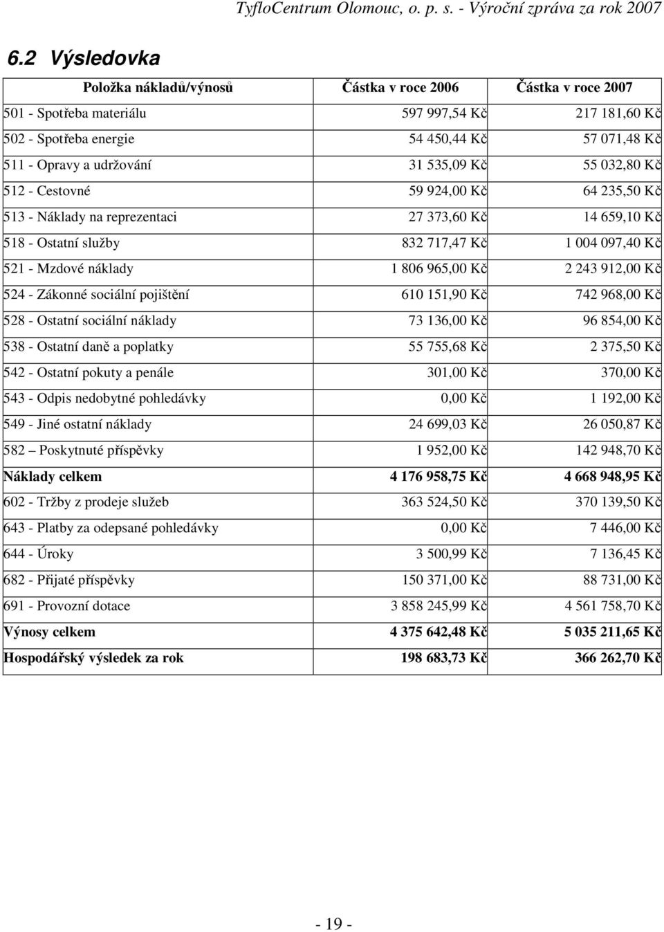 náklady 1 806 965,00 Kč 2 243 912,00 Kč 524 - Zákonné sociální pojištění 610 151,90 Kč 742 968,00 Kč 528 - Ostatní sociální náklady 73 136,00 Kč 96 854,00 Kč 538 - Ostatní daně a poplatky 55 755,68