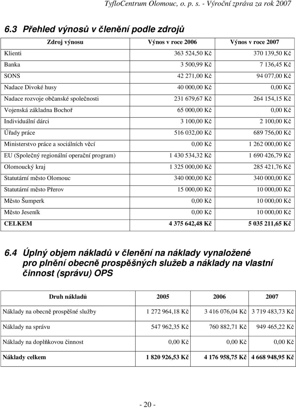 516 032,00 Kč 689 756,00 Kč Ministerstvo práce a sociálních věcí 0,00 Kč 1 262 000,00 Kč EU (Společný regionální operační program) 1 430 534,32 Kč 1 690 426,79 Kč Olomoucký kraj 1 325 000,00 Kč 285