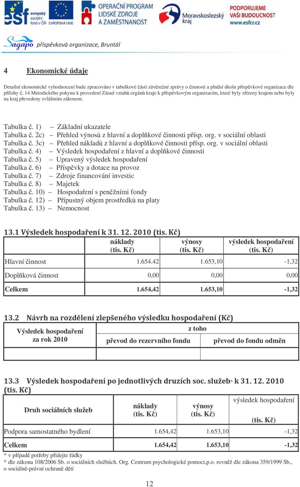 2c) Pehled výnos z hlavní a doplkové innosti písp. org. v sociální oblasti Tabulka. 3c) Pehled náklad z hlavní a doplkové innosti písp. org. v sociální oblasti Tabulka. 4) Výsledek hospodaení z hlavní a doplkové innosti Tabulka.