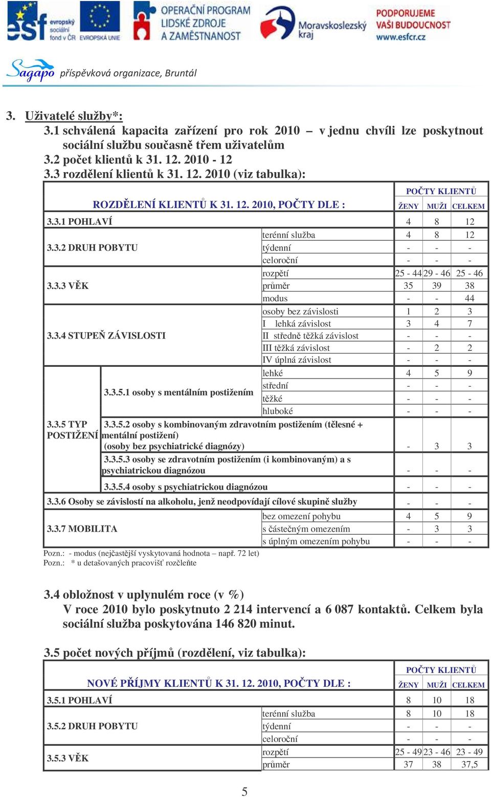 3.4 STUPE ZÁVISLOSTI II stedn tžká závislost - - - III tžká závislost - 2 2 IV úplná závislost - - - lehké 4 5 9 3.3.5.1 osoby s mentálním postižením stední - - - tžké - - - hluboké - - - 3.3.5 TYP 3.