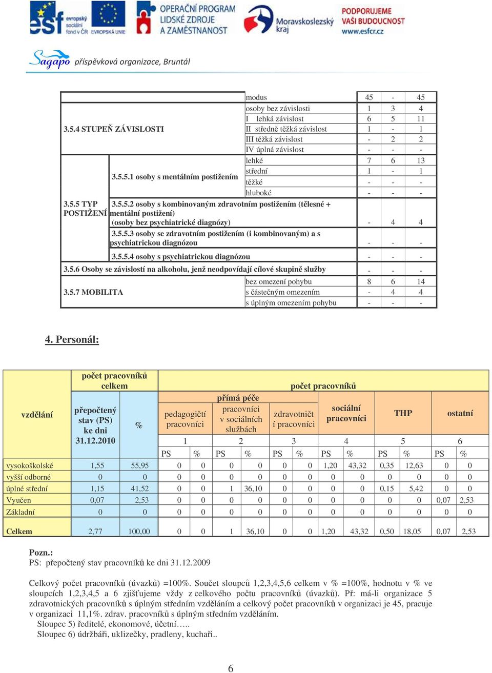 5.5.4 osoby s psychiatrickou diagnózou - - - 3.5.6 Osoby se závislostí na alkoholu, jenž neodpovídají cílové skupin služby - - - bez omezení pohybu 8 6 14 3.5.7 MOBILITA s ásteným omezením - 4 4 s úplným omezením pohybu - - - 4.